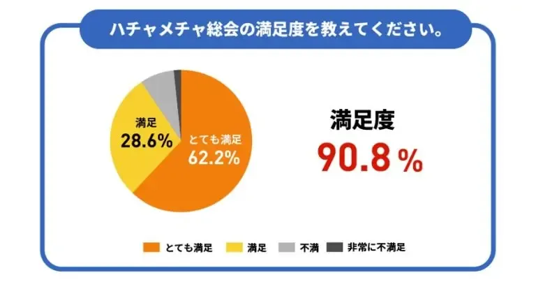総会の満足度を示す円グラフ。満足度90.8％