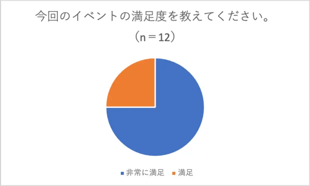 イベント満足度を示す円グラフ（n=12）